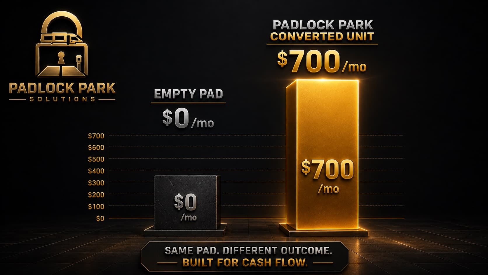 An empty pad generates $0 per month. A Padlock Park converted unit on the same pad generates $700 per month. Same pad, different outcome, built for cash flow.